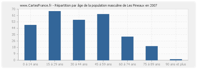 Répartition par âge de la population masculine de Les Pineaux en 2007